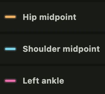 Hip midpoint in orange, shoulder midpoint in cyan, and left ankle in magenta.